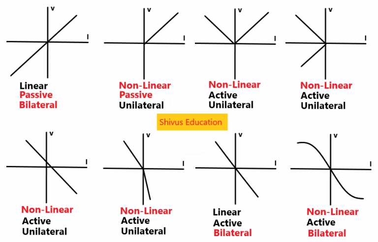 Graph of linear-non-linear, unilateral-bilateral, active-passive elements