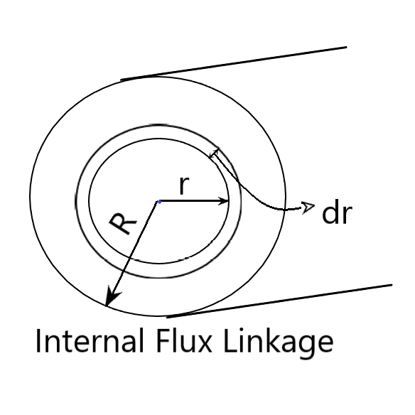 Internal flux linkage
